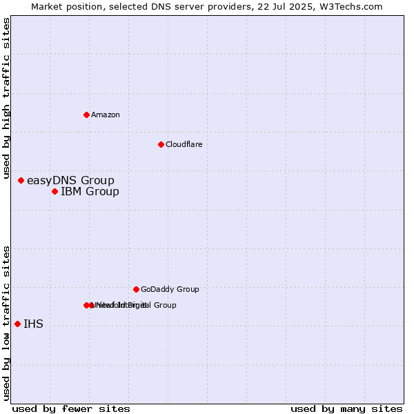 Market position of IBM Group vs. easyDNS Group vs. IHS
