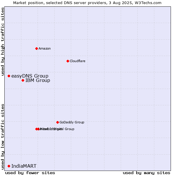 Market position of IBM Group vs. easyDNS Group vs. IndiaMART