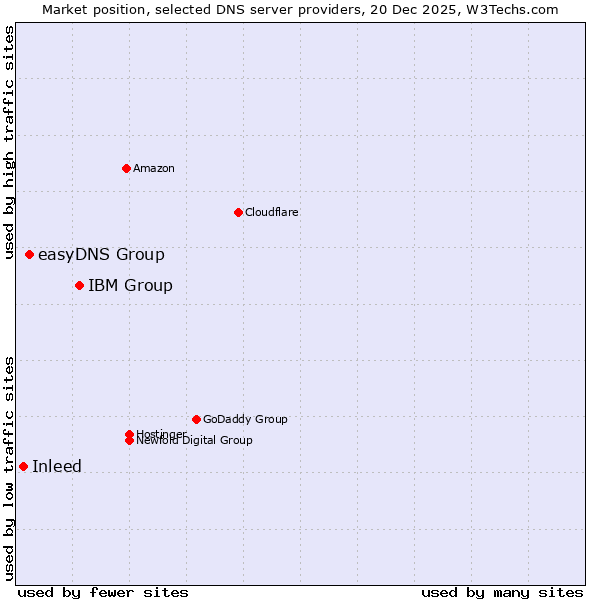 Market position of IBM Group vs. easyDNS Group vs. Inleed