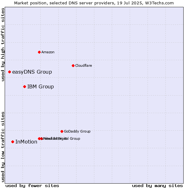 Market position of IBM Group vs. InMotion vs. easyDNS Group
