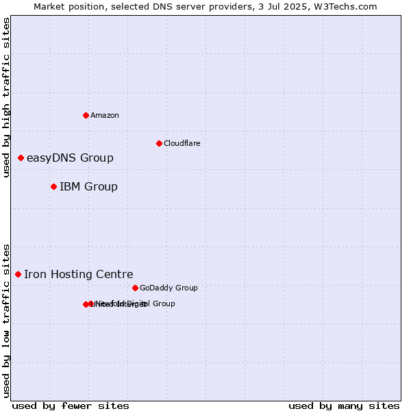 Market position of IBM Group vs. easyDNS Group vs. Iron Hosting Centre