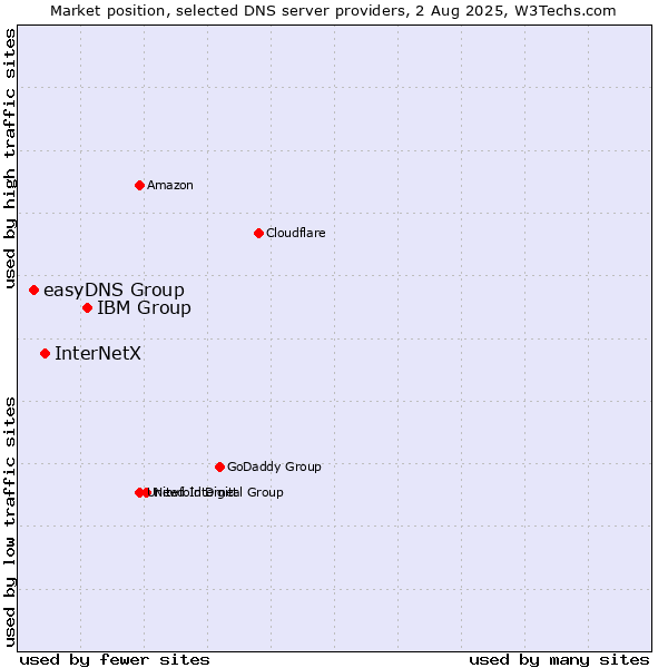 Market position of IBM Group vs. InterNetX vs. easyDNS Group