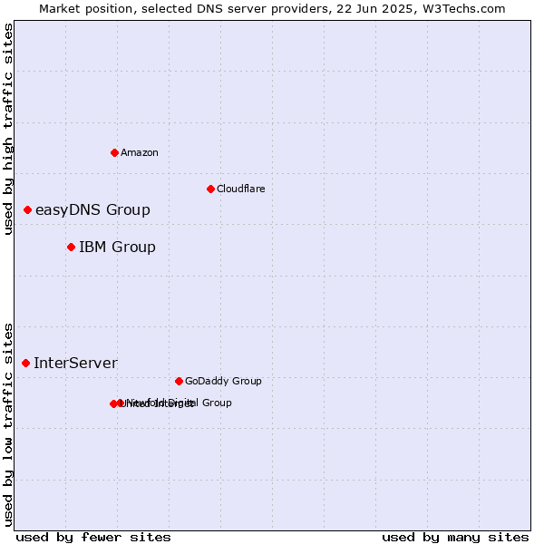 Market position of IBM Group vs. easyDNS Group vs. InterServer