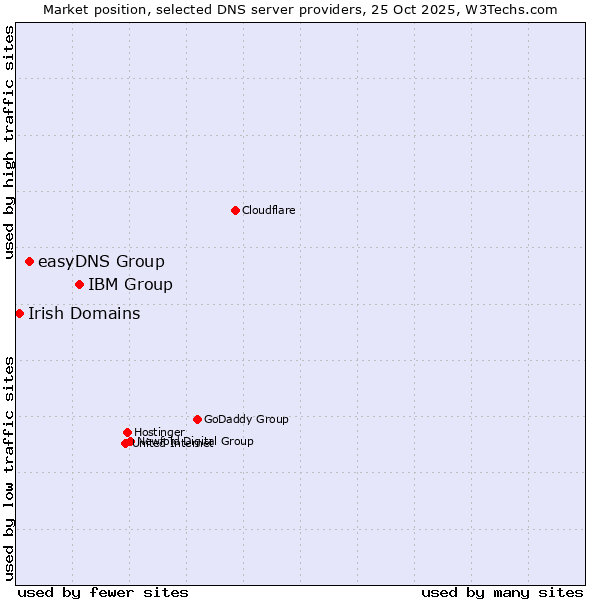 Market position of IBM Group vs. easyDNS Group vs. Irish Domains