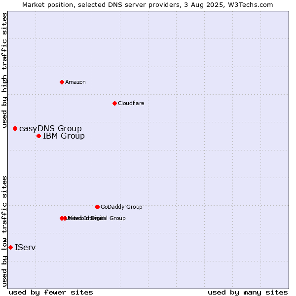 Market position of IBM Group vs. easyDNS Group vs. IServ