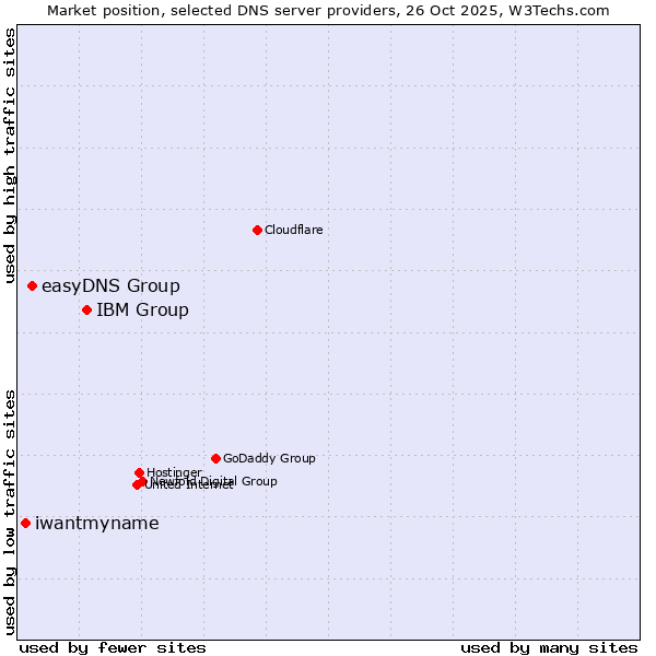 Market position of IBM Group vs. easyDNS Group vs. iwantmyname