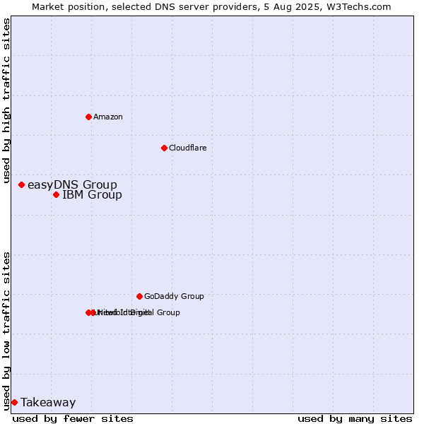 Market position of IBM Group vs. easyDNS Group vs. Takeaway