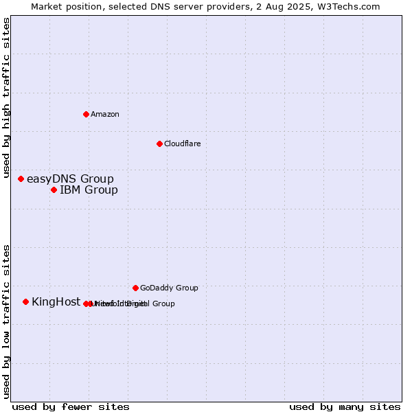 Market position of IBM Group vs. KingHost vs. easyDNS Group