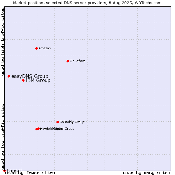 Market position of IBM Group vs. easyDNS Group vs. Lansol