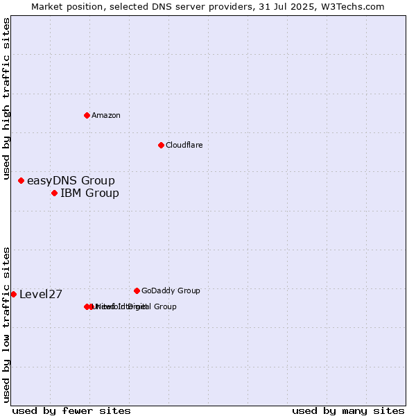 Market position of IBM Group vs. easyDNS Group vs. Level27