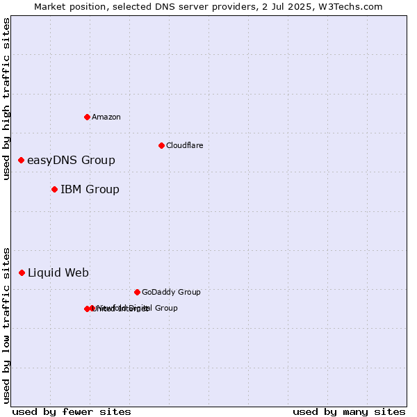 Market position of IBM Group vs. Liquid Web vs. easyDNS Group