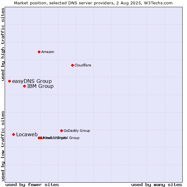 Market position of IBM Group vs. Locaweb vs. easyDNS Group