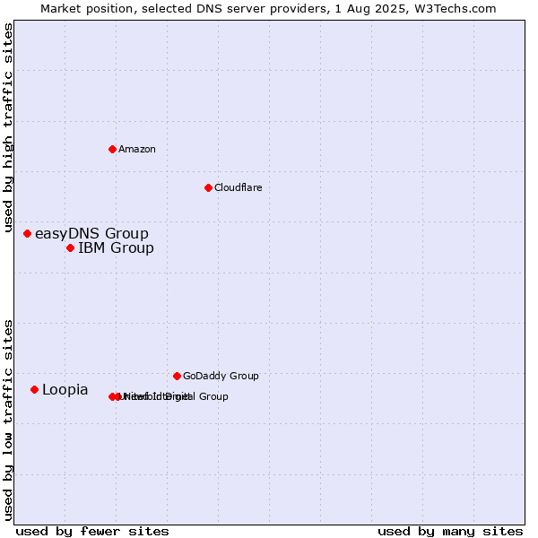 Market position of IBM Group vs. Loopia vs. easyDNS Group