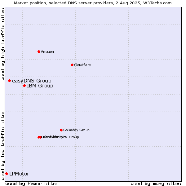 Market position of IBM Group vs. easyDNS Group vs. LPMotor