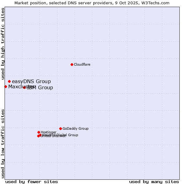 Market position of IBM Group vs. easyDNS Group vs. Maxcluster