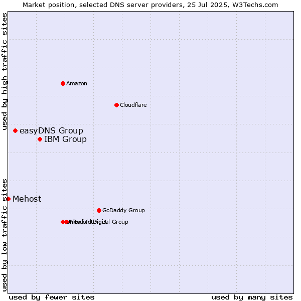 Market position of IBM Group vs. easyDNS Group vs. Mehost