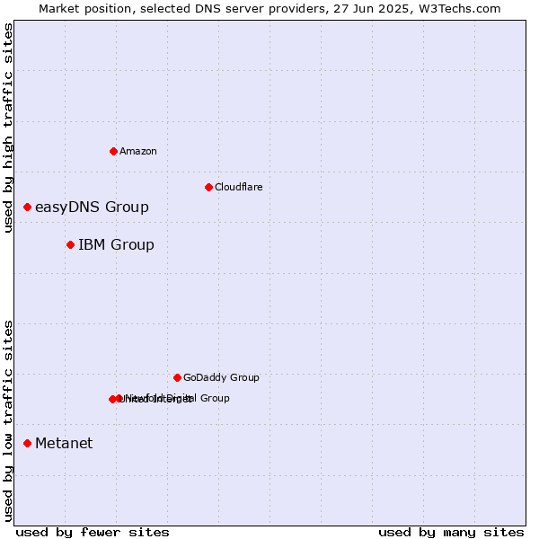 Market position of IBM Group vs. Metanet vs. easyDNS Group