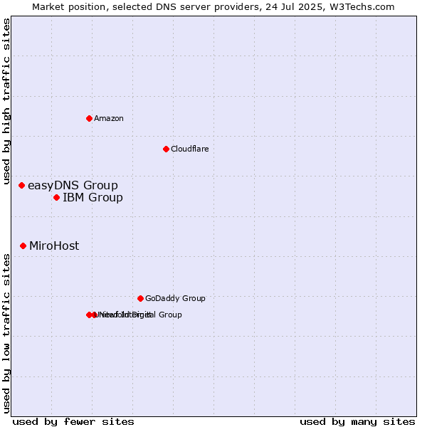 Market position of IBM Group vs. MiroHost vs. easyDNS Group