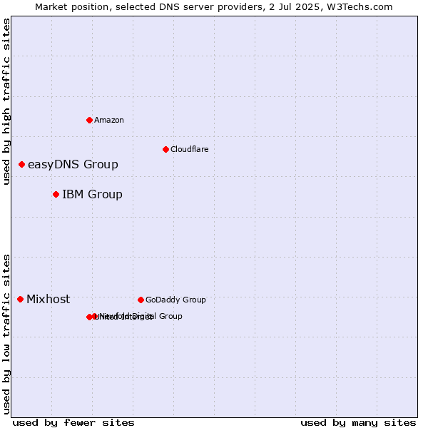 Market position of IBM Group vs. easyDNS Group vs. Mixhost