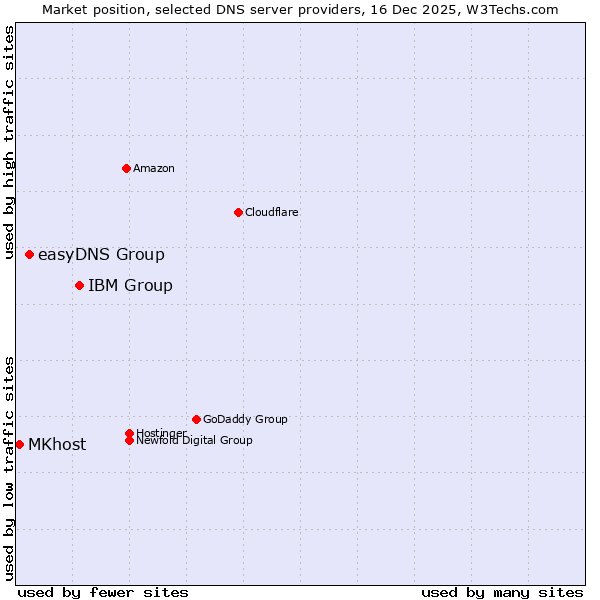 Market position of IBM Group vs. easyDNS Group vs. MKhost