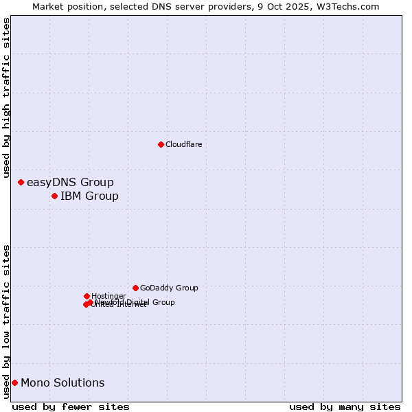 Market position of IBM Group vs. easyDNS Group vs. Mono Solutions
