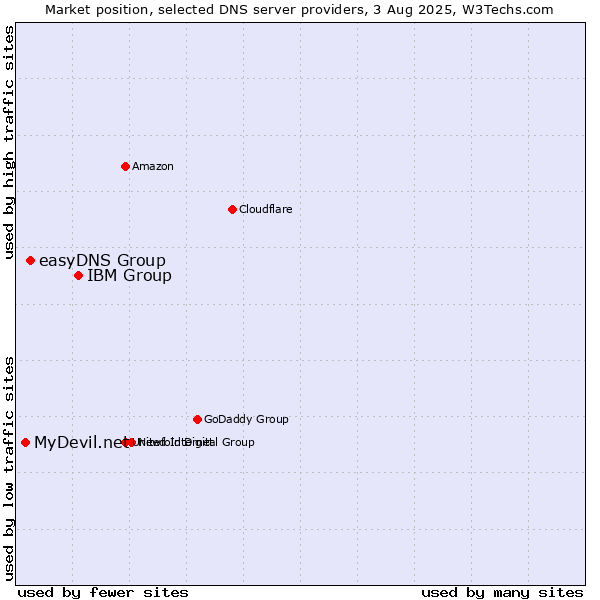 Market position of IBM Group vs. easyDNS Group vs. MyDevil.net