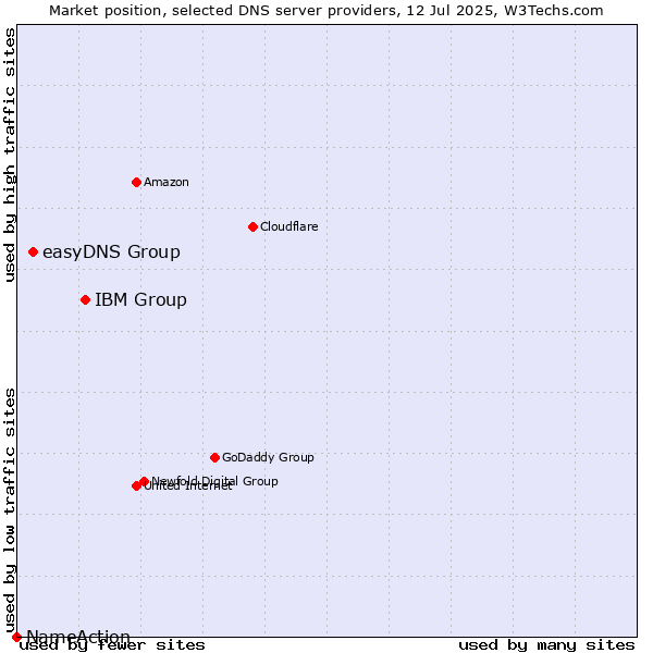 Market position of IBM Group vs. easyDNS Group vs. NameAction