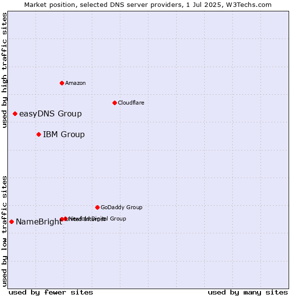 Market position of IBM Group vs. easyDNS Group vs. NameBright