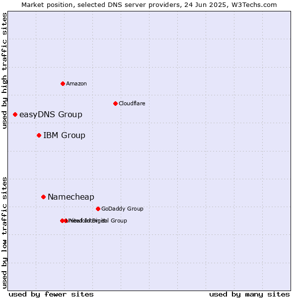 Market position of Namecheap vs. IBM Group vs. easyDNS Group
