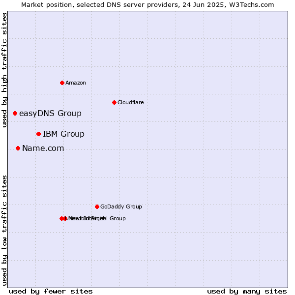 Market position of IBM Group vs. Name.com vs. easyDNS Group