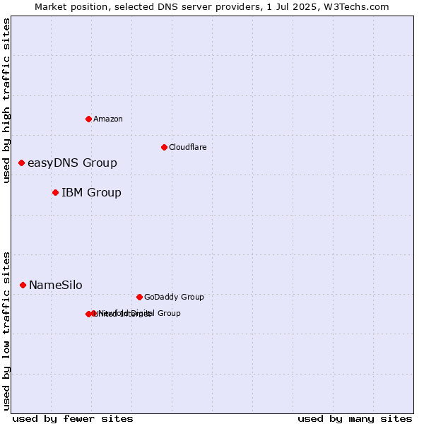 Market position of IBM Group vs. NameSilo vs. easyDNS Group