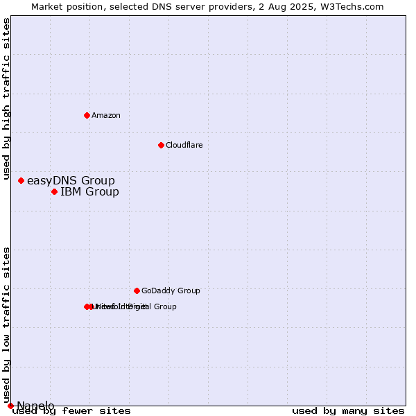 Market position of IBM Group vs. easyDNS Group vs. Nanelo