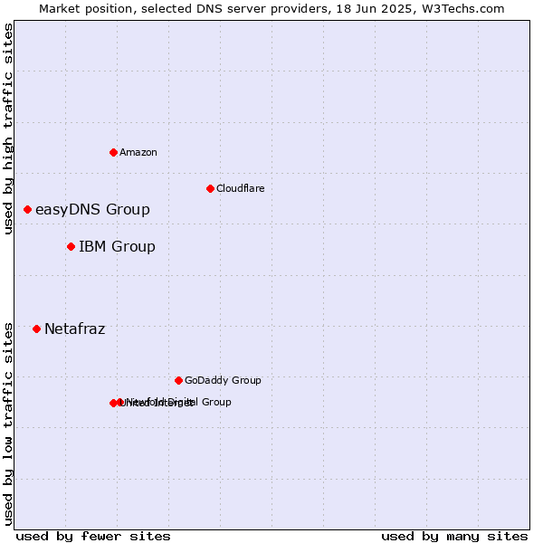 Market position of IBM Group vs. Netafraz vs. easyDNS Group