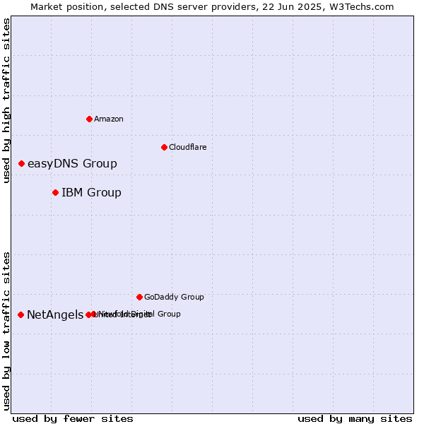 Market position of IBM Group vs. easyDNS Group vs. NetAngels