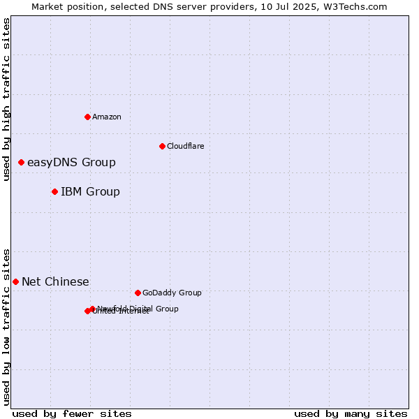 Market position of IBM Group vs. easyDNS Group vs. Net Chinese