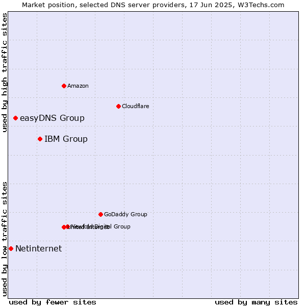 Market position of IBM Group vs. easyDNS Group vs. Netinternet