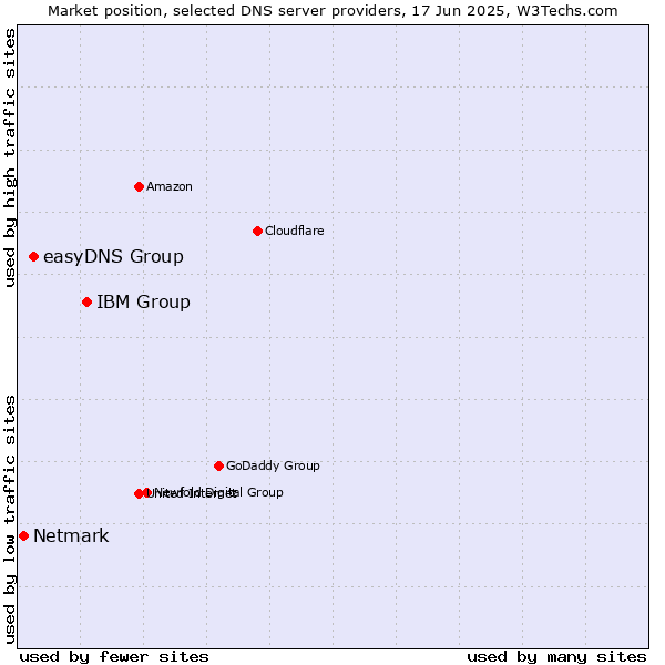 Market position of IBM Group vs. easyDNS Group vs. Netmark