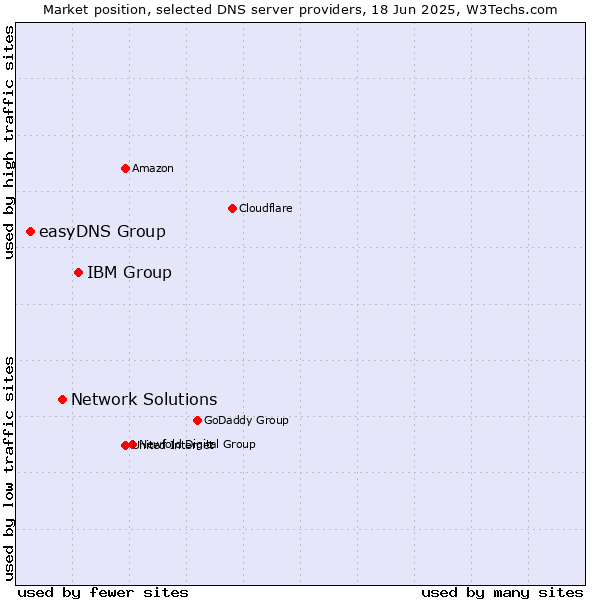 Market position of IBM Group vs. Network Solutions vs. easyDNS Group
