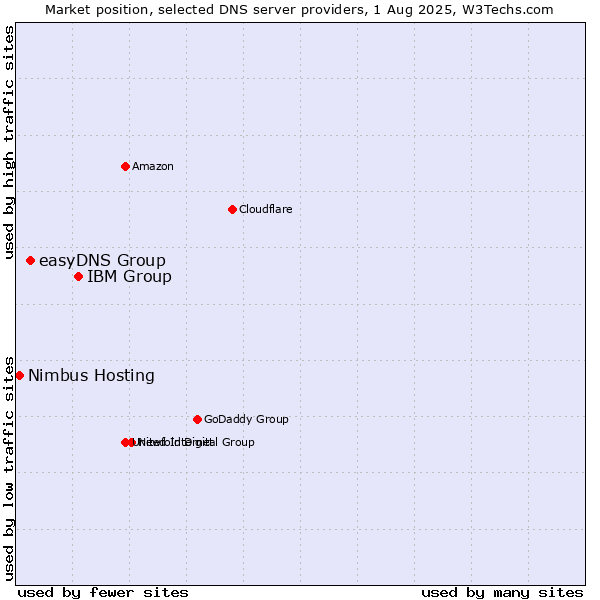 Market position of IBM Group vs. easyDNS Group vs. Nimbus Hosting
