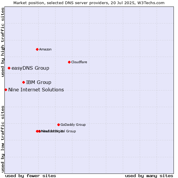 Market position of IBM Group vs. easyDNS Group vs. Nine Internet Solutions