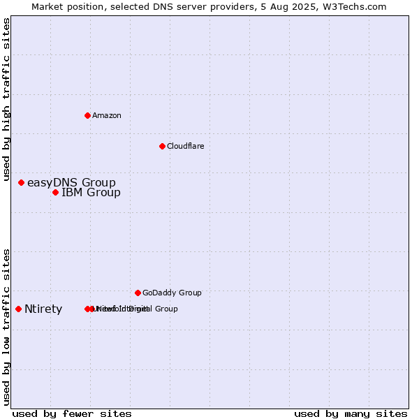 Market position of IBM Group vs. easyDNS Group vs. Ntirety