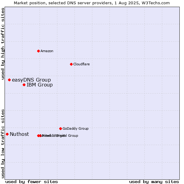 Market position of IBM Group vs. easyDNS Group vs. Nuthost