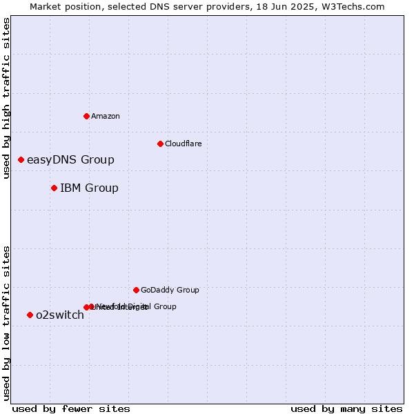 Market position of IBM Group vs. o2switch vs. easyDNS Group