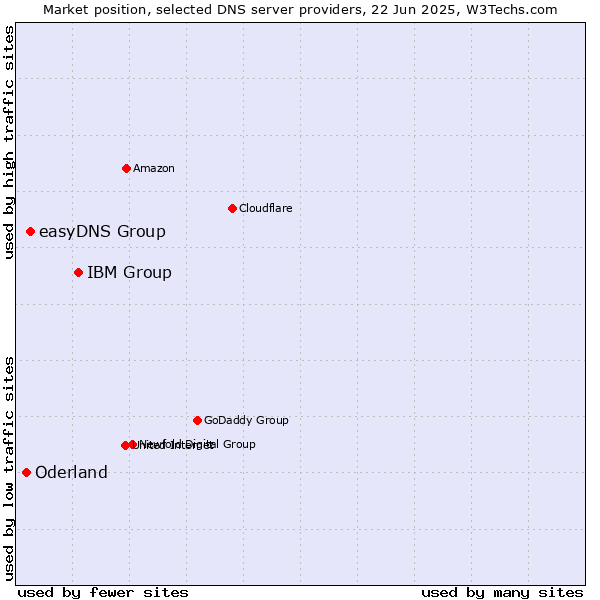 Market position of IBM Group vs. easyDNS Group vs. Oderland