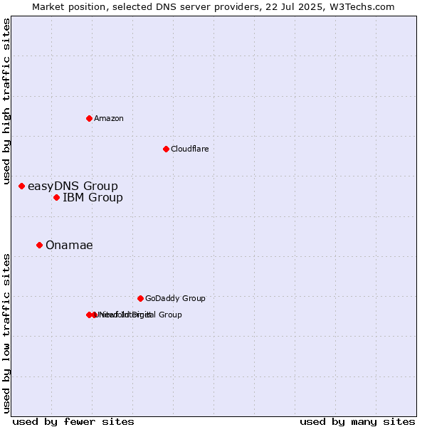 Market position of IBM Group vs. Onamae vs. easyDNS Group