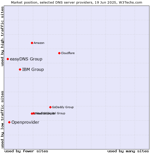 Market position of IBM Group vs. Openprovider vs. easyDNS Group