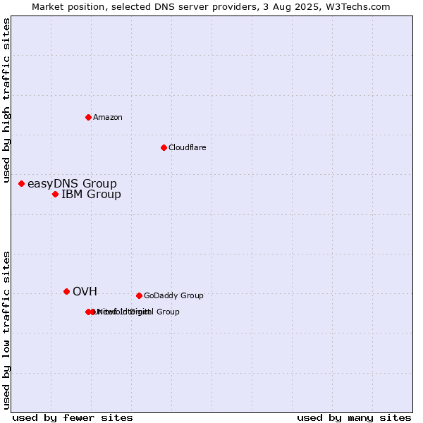 Market position of OVH vs. IBM Group vs. easyDNS Group