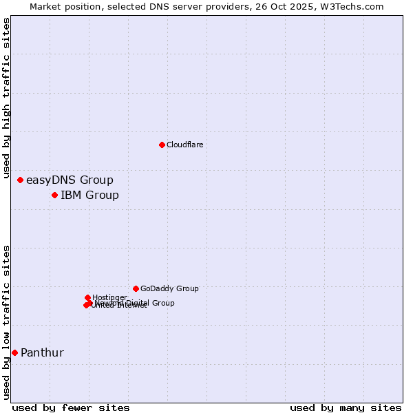 Market position of IBM Group vs. easyDNS Group vs. Panthur