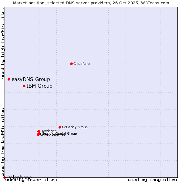 Market position of IBM Group vs. easyDNS Group vs. Pelephone