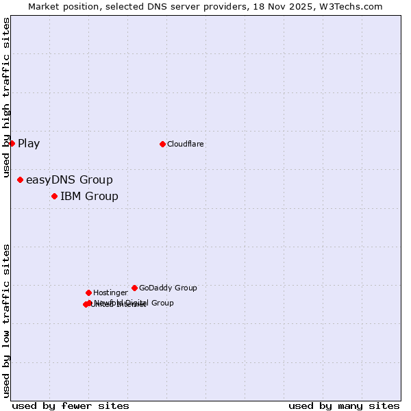 Market position of IBM Group vs. easyDNS Group vs. Play